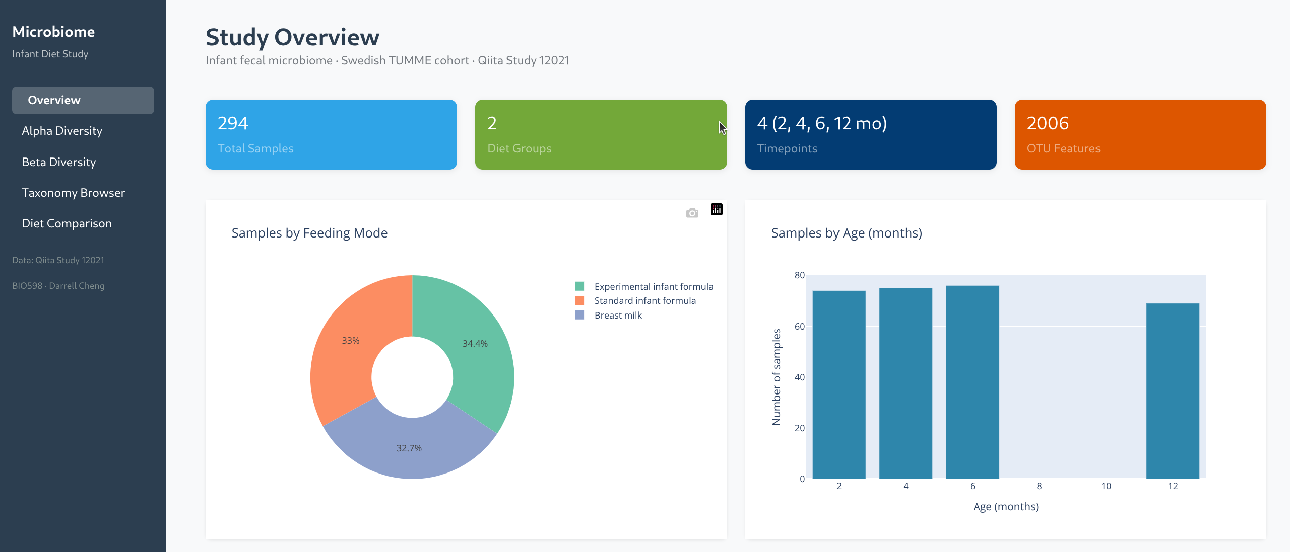 Infant Microbiome Dashboard screenshot 1